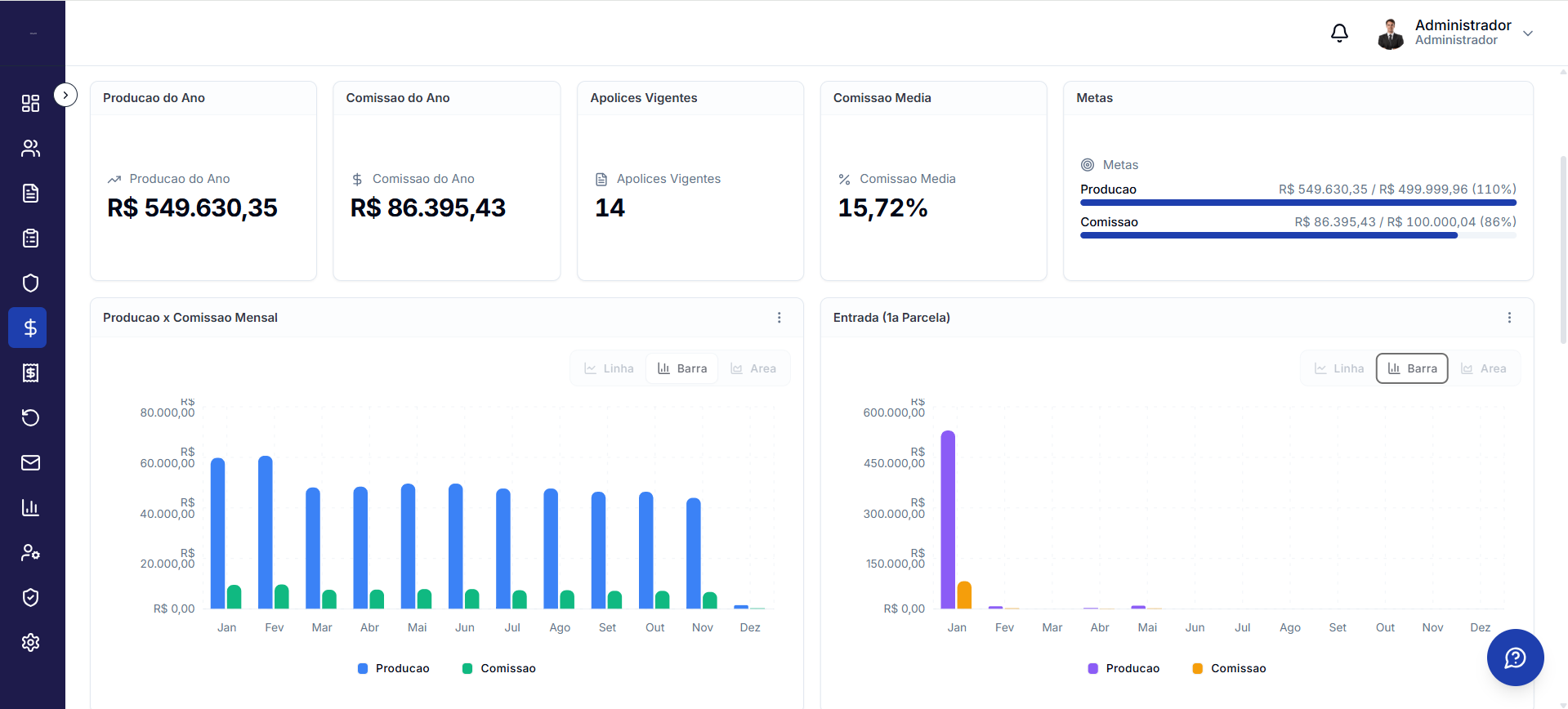 Dashboard financeiro do SEGZIO com produção e comissão do ano, percentual da meta e gráficos mensais