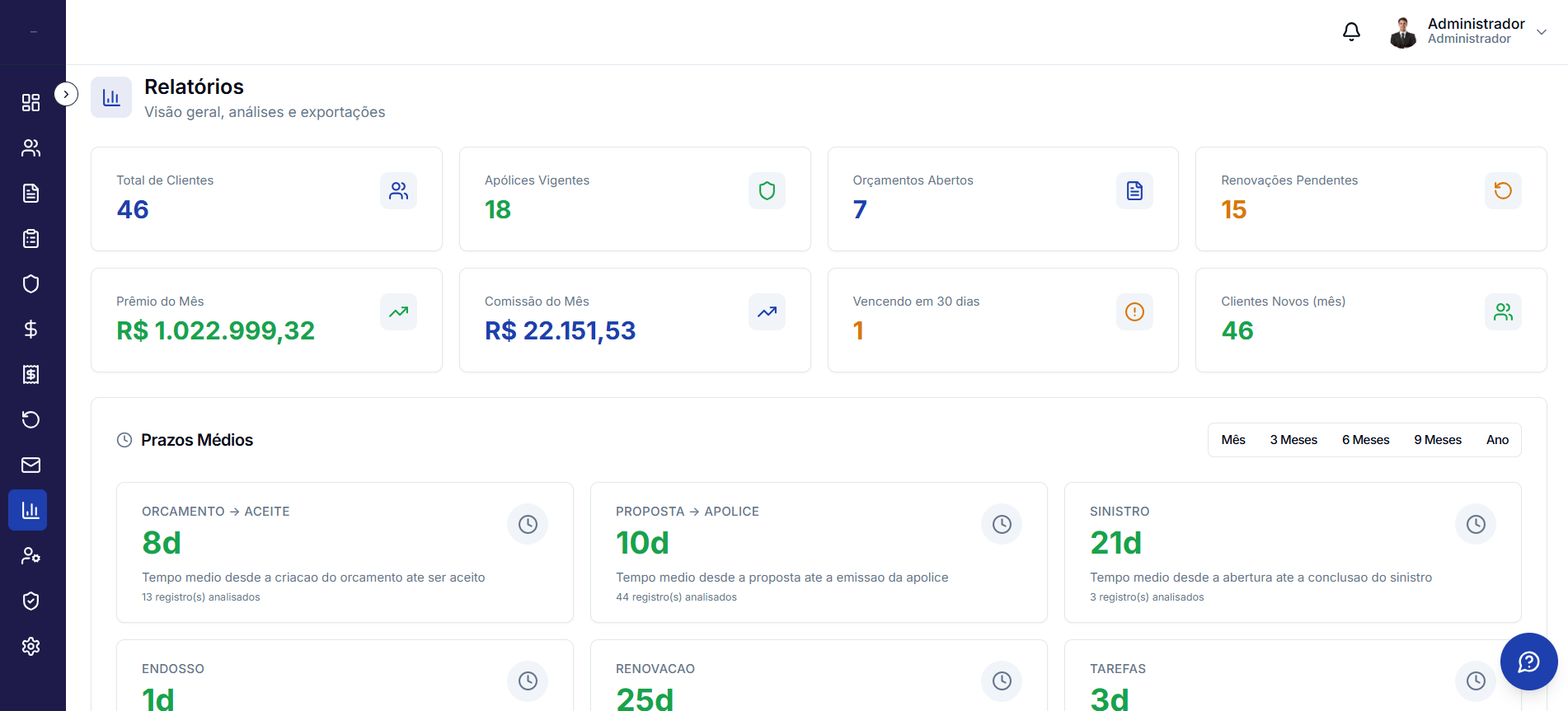 Tela de relatórios do SEGZIO com indicadores da carteira e prazos médios por etapa